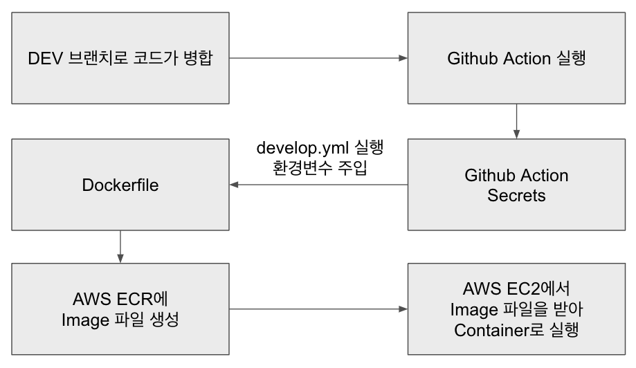 CI/CD process flow